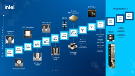 Intel Roadmaps 2022 : Evolution des techniques de gravure 