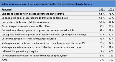 Télétravail & Hybrid Work - Les incontournables pour un futur proche