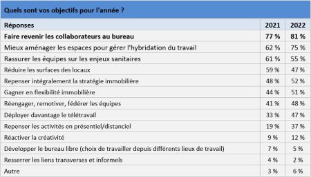 Télétravail & Hybrid Work- Objectifs prioritaires des entreprises pour 2020