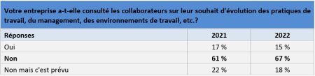 Télétravail - les entreprises ne veulent pas consulter les salariés