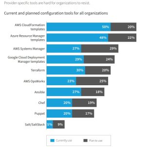 Azure devant AWS - Les outils des clouds publics plébiscités