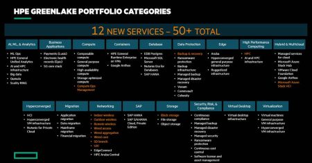 HPE GreenLake : vue d'ensemble des 50 services