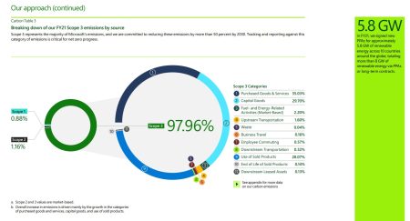 Le Scope 3 reste le plus grand défi pour Microsoft