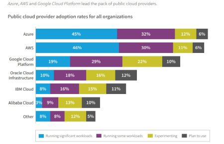 Azure devant AWS - Microsoft prend le Lead