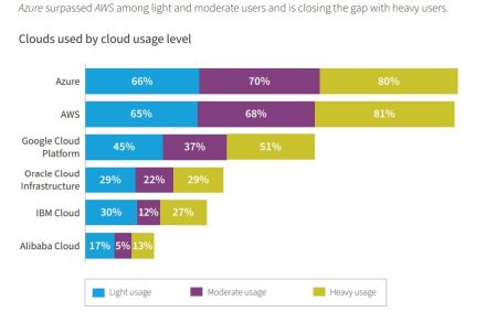 Azure devant AWS - Usages du Cloud par niveau de maturité