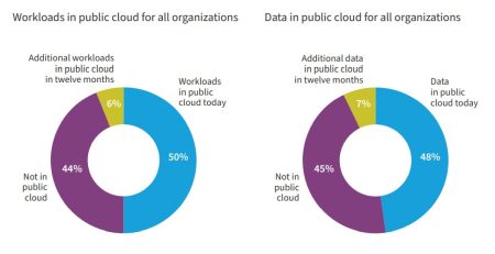 Azure devant AWS : Adoption du cloud public