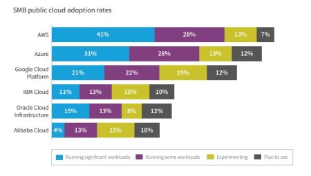 Azure devant AWS : AWS conserve son leadership sur les TPE & PME