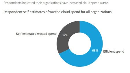 Azure devant AWS : Les entreprises contrôlent insuffisamment leurs usages Clouds