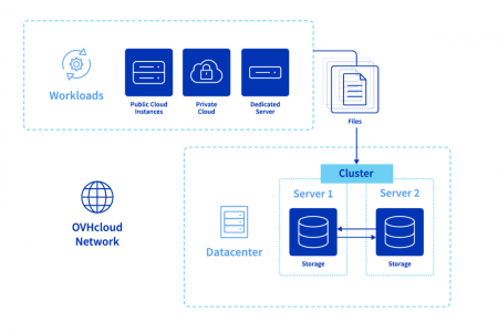 ovhcloud netapp fichiers sécurité