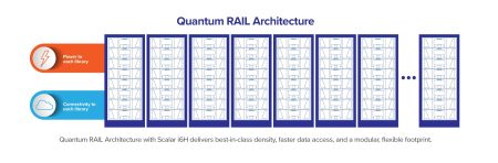 Quantum a utilisé son architecture RAIL pour proposer un Scalar i6H modulaire conçu pour un cloud hyperscale