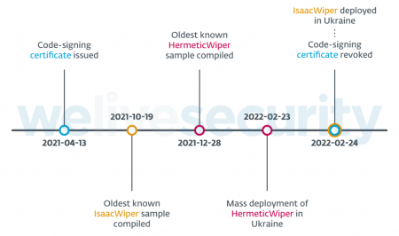 Eset découvre deux malwares de type wiper en une semaine