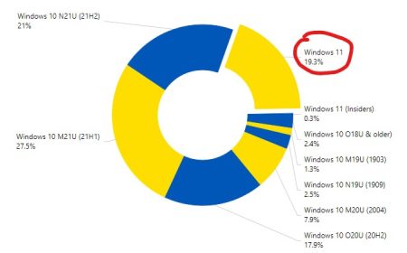 Windows 11, les parts de marché PC en février 2022