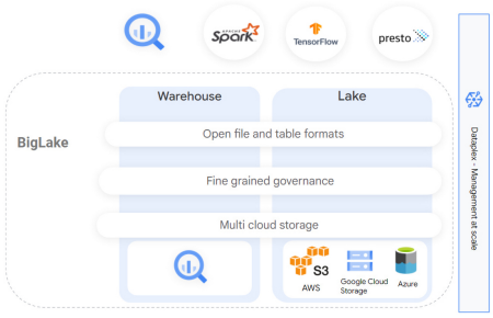 Google Cloud BigLake: System Architecture