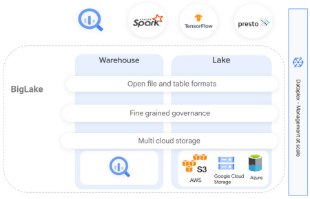 Google Cloud BigLake : Architecture du système