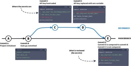 Détection et protection des secrets dans les codes source.