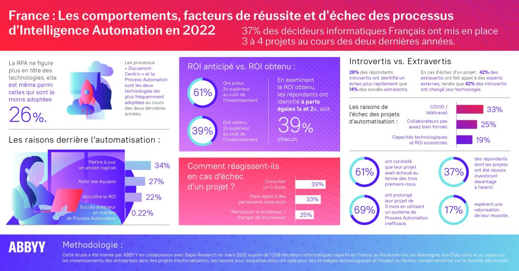 L' automatisation ne vise pas que le ROI et à améliorer l'efficience des processus mais elle peut aussi éviter le burnout chez les collaborateurs.