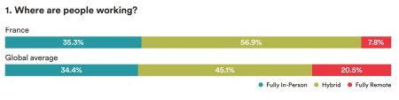 Un retour au bureau conflictuel - Le travail hybride semble s'imposer en France