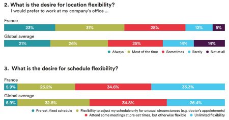 Un retour au bureau conflictuel - Un désir de flexibilité très fort
