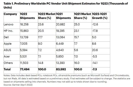 Ventes PC Q1 2022 selon Gartner