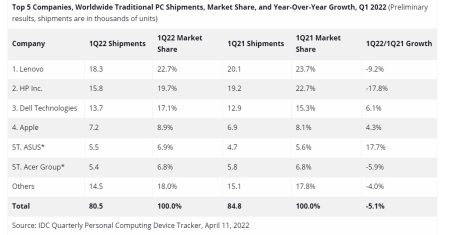 Ventes PC Q1 2022 - Le classement d'IDC