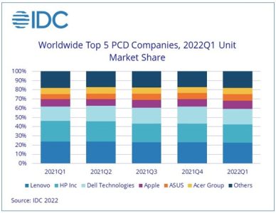 Ventes PC Q1 2022 selon IDC