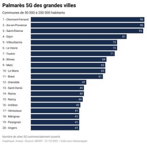 Palmarès des Grandes Villes 5G