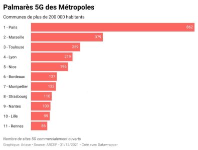 Palmarès des Très Grandes Villes 5G