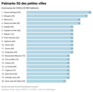 Palmarès des petites villes 5G