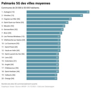 Palmarès des villes moyennes 5G