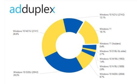 Déploiement Windows 11 versus XP