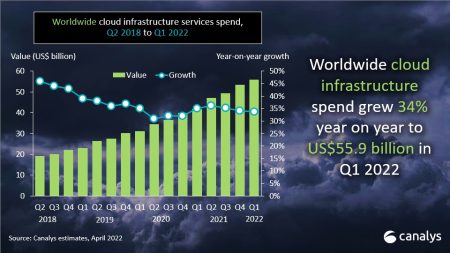 Les dépenses en services cloud continuent de grimper fortement.