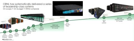 Evolution des HPC de l'ORNL