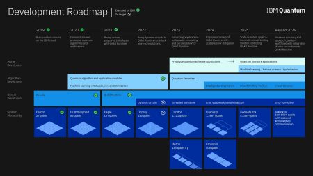 IBM, sa nouvelle roadmap quantique s'étend jusqu'en 2025 avec des systèmes 4158 Qubits.