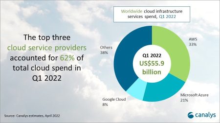 Les hyperscalers sont les gagnants de cette croissance des dépenses en services cloud