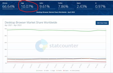 Navigateurs Web : Firefox dépassé par Edge...