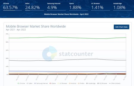 Navigateurs Web : sur les mobiles, Firefox et Edge n'existent pour ainsi dire pas...