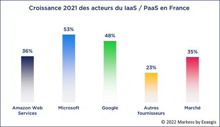 Cloud européens : une croissance inférieure à celle du marché et des acteurs américains