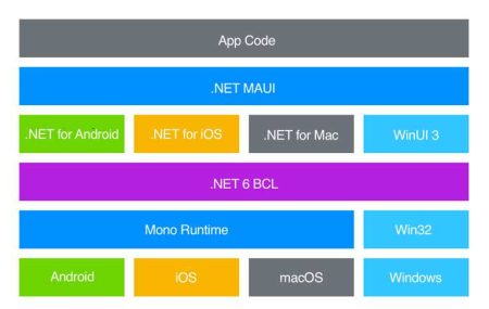 Architecture simplifiée de .NET MAUI