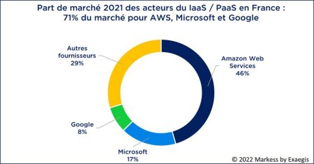 Clouds européens : des parts de marché qui ne progressent toujours pas...