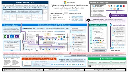La galaxie des services de cybersécurité de Microsoft