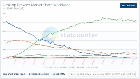 La vie d'Internet Explorer : évolution de ses parts de marché