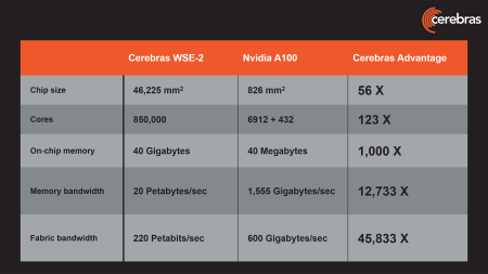 Specifications du Cerebras WSE-2