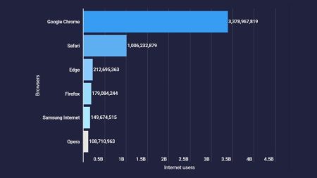 Nombre d'utilisateurs des navigateurs : Safari atteint le milliard