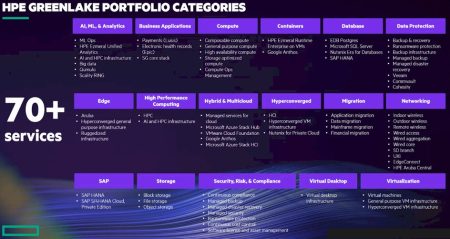 HPE et tous les services GreenLake actuels en juin 2022