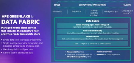 HPE GreenLake Data Fabric avec son Data Lake unique