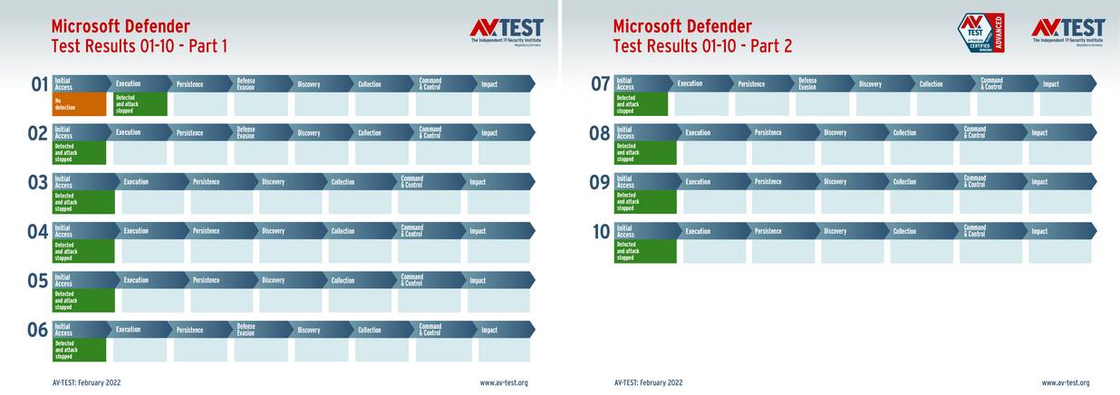Microsoft Defender est efficace contre les ransomwares selon AV-Test