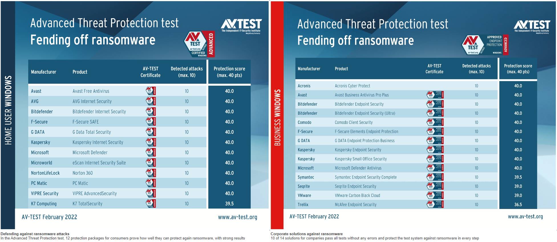 Résultats de l'étude AV-TEST sur les boucliers anti-ransomwares
