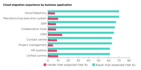 Une adoption du cloud plus facile que prévu