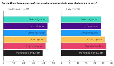 Challenges à l'adoption du Cloud