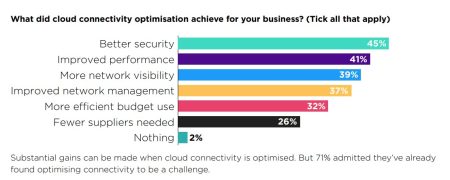 Quelles sont les optimisations prioritaires en matière de cloud ?